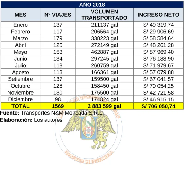 Tabla N° 4.3: Ingresos netos 2018 