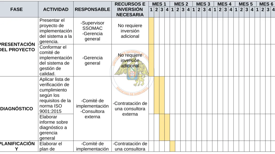 Tabla N° 6.1: Plan de implementación del sistema de gestión de calidad 