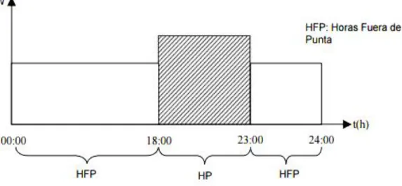 Figura 2.4 Gráfico de horas punta y fuera de punta 