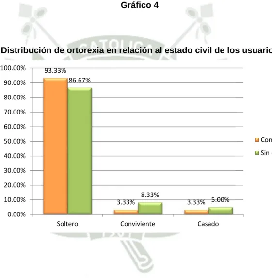 Gráfico 4 
