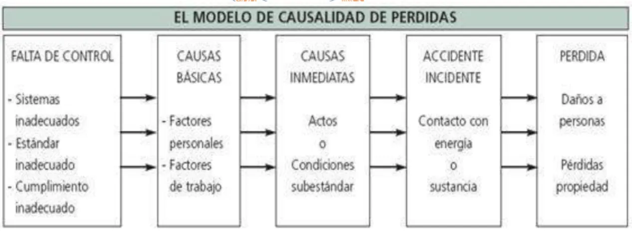 Figura 2.4: Modelo de la causalidad de perdidas 