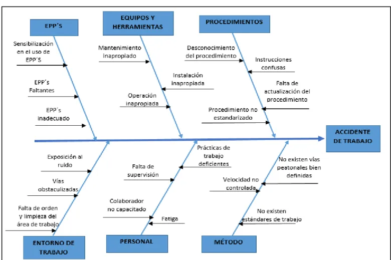 Figura 5.2: Diagrama de Ishikawa 