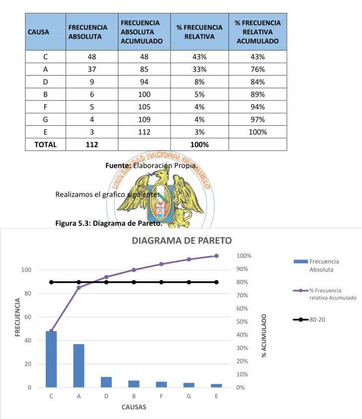 Figura 5.3: Diagrama de Pareto. 