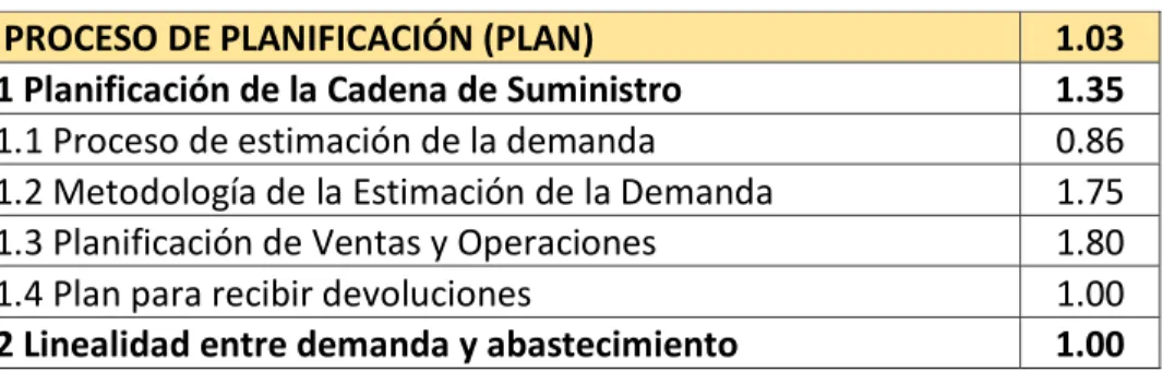 Tabla N° 5.2: Calificación por Subprocesos de Primer Nivel y de  Segundo Nivel correspondiente al Macro-proceso de 