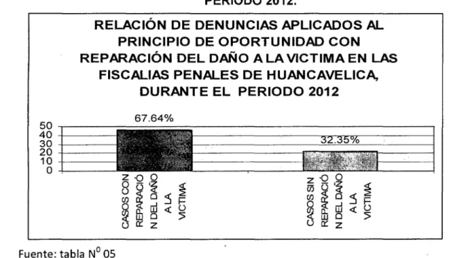 GRÁFICO N° 05 