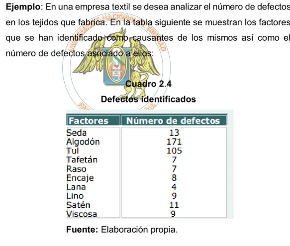 Cuadro 2.4  Defectos identificados 