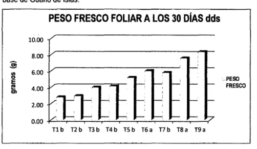 Gráfico  N°  4.Peso  fresco  foliar  de  la  planta  a los  30  días  después  de  la 