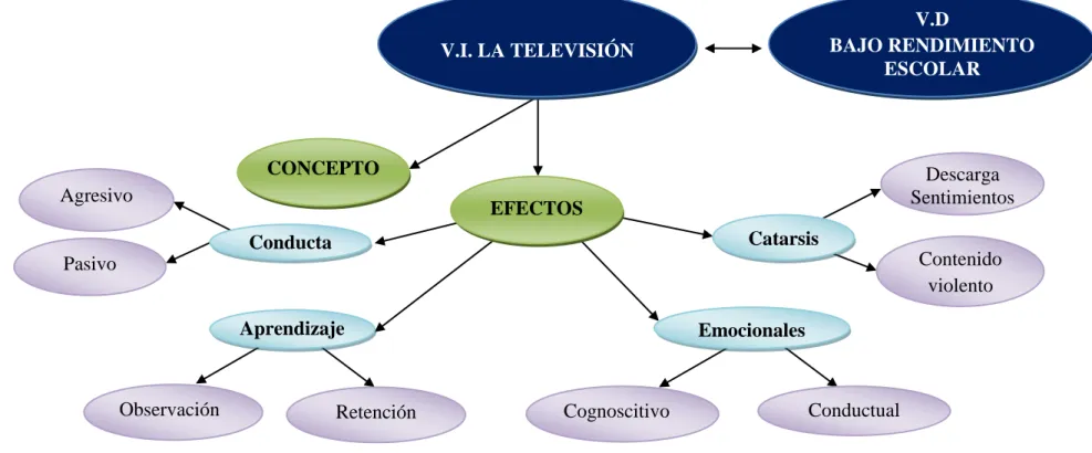 Gráfico No. 3:   Constelación de ideas Variable Independiente 