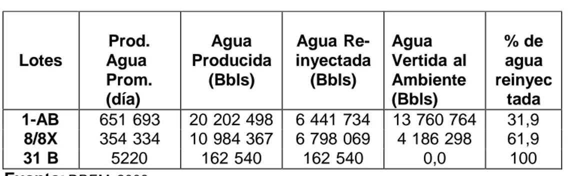 Cuadro I-2: Agua Re-inyectada,  2008.  Lotes  Prod. Agua  Prom.  (día)  Agua  Producida (Bbls)  Agua Re-  inyectada (Bbls)  Agua  Vertida al Ambiente (Bbls)  % de agua  reinyec tada  1-AB  651 693  20 202 498  6 441 734  13 760 764  31,9  8/8X  354 334  10