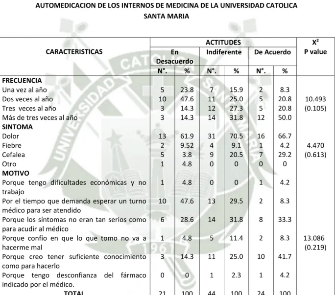 TABLA N°. 13   RELACION ENTRE LAS CARACTERISTICAS  Y  LAS ACTITUDES FRENTE A LA  AUTOMEDICACION DE LOS INTERNOS DE MEDICINA DE LA UNIVERSIDAD CATOLICA  SANTA MARIA  Fuente: Elaboración propia.   A partir de: Encuesta realizada por la autora 