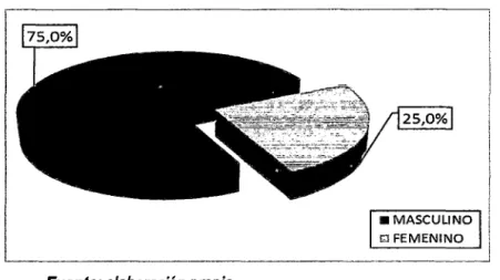 Gráfico N° 01 