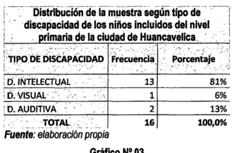 Gráfico N° 03 