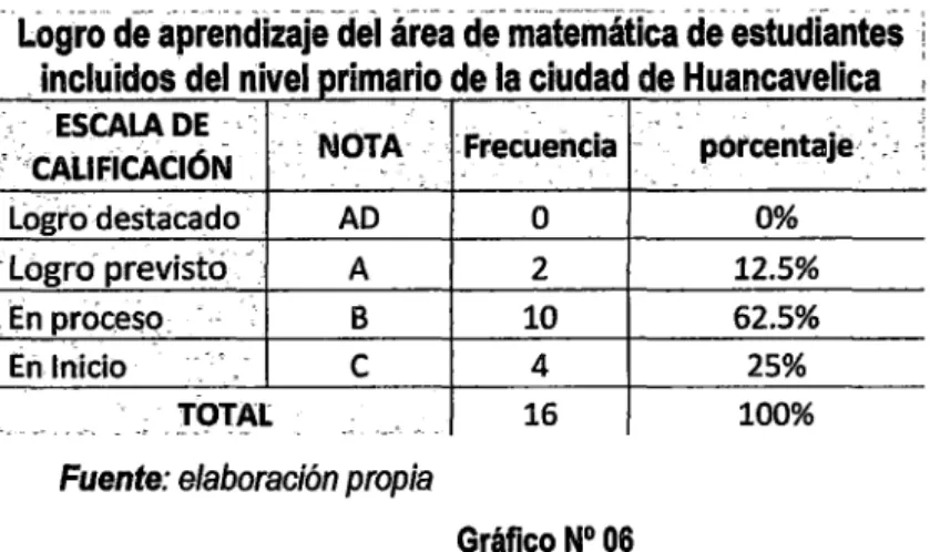 Gráfico N° 06 
