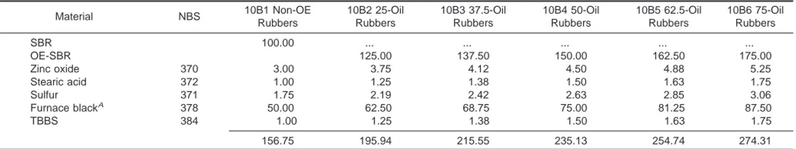 TABLE A1.3 Standard Formulas for Neoprene Rubber Compounds A Material NBS Standard Sample No