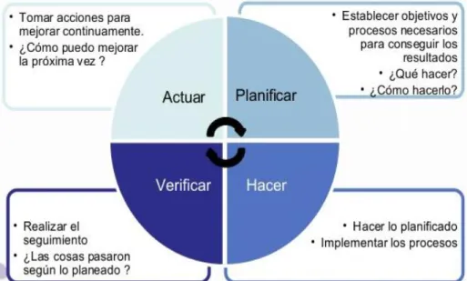 Figura 1. Ciclo de Interacción de Deming (PDCA)  Fuente: Deming (1982) 
