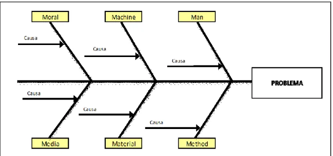 Figura 2: Diagrama Ishikawa  Fuente: Rodrigo y Gancedo (2001) 