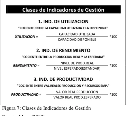 Figura 7: Clases de Indicadores de Gestión  Fuente: Mora (2005) 