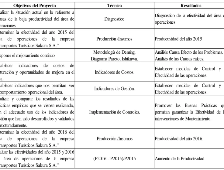 Cuadro 3. Técnicas de procesamiento de información 