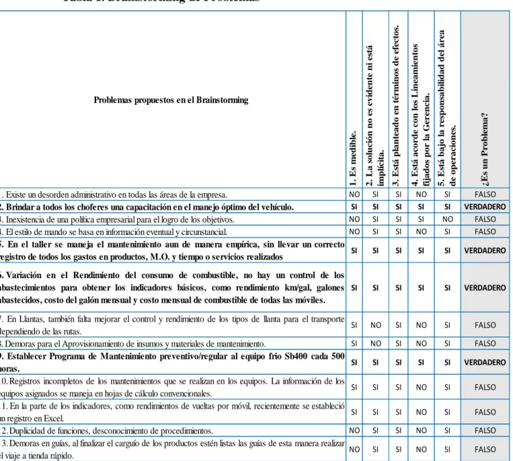 Tabla 1. Brainstorming de Problemas 