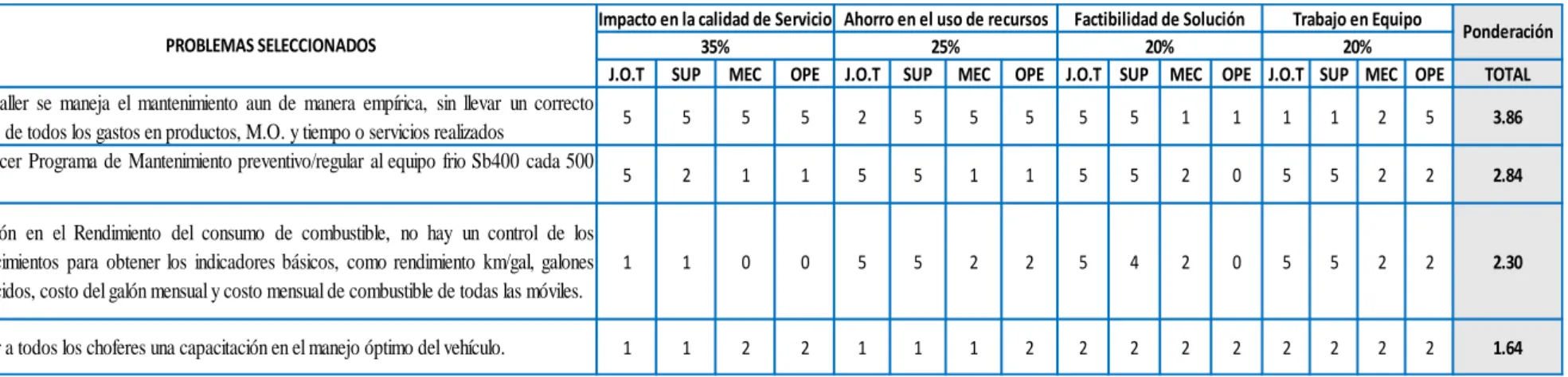 Tabla 2. Priorización de Problemas 