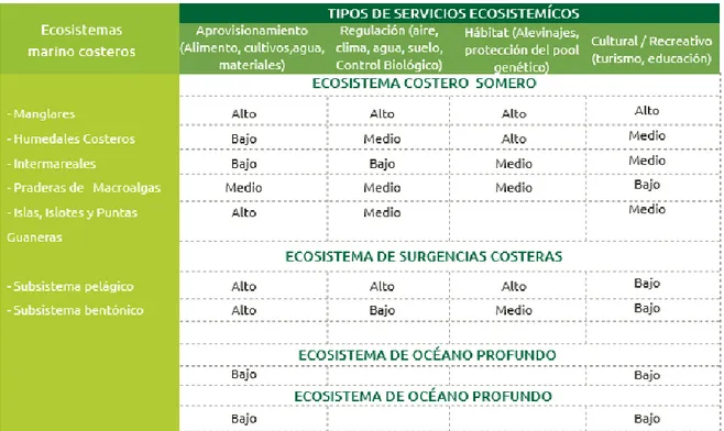 Tabla Nº 2: Importancia de los diferentes tipos de servicios que aportan los principales  ecosistemas marinos costeros del Perú 
