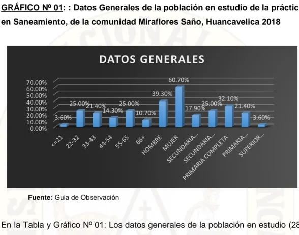 GRÁFICO Nº 01: : Datos Generales de la población en estudio de la práctica  en Saneamiento, de la comunidad Miraflores Saño, Huancavelica 2018 