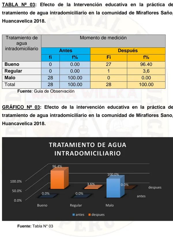 TABLA  Nª  03:  Efecto  de  la  Intervención  educativa  en  la  práctica  de  tratamiento  de  agua  intradomiciliario  en la  comunidad  de  Miraflores  Saño,  Huancavelica 2018