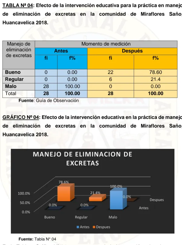 TABLA Nª 04: Efecto de la intervención educativa para la práctica en manejo  de  eliminación  de  excretas  en  la  comunidad  de  Miraflores  Saño,  Huancavelica 2018