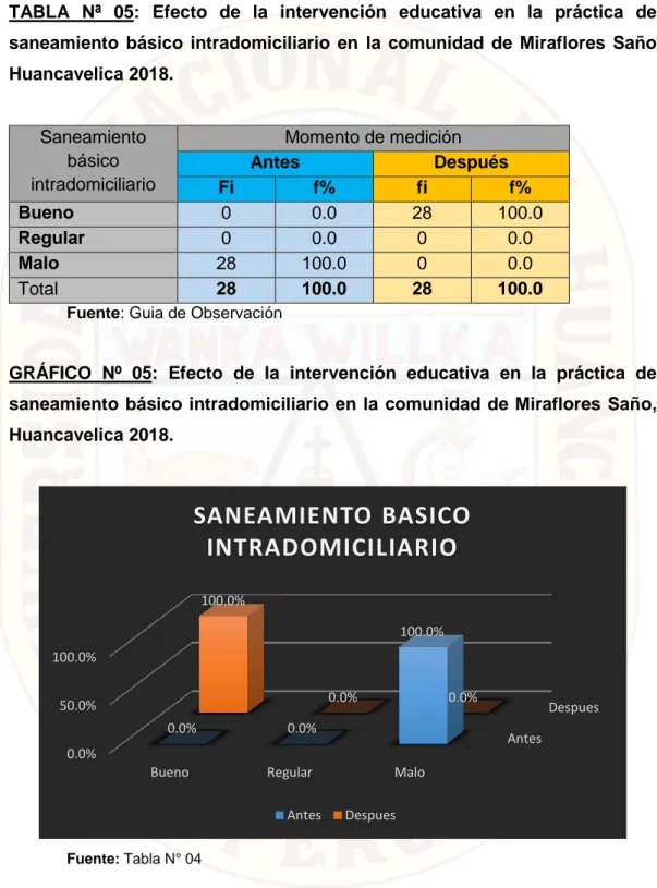 TABLA  Nª  05:  Efecto  de  la  intervención  educativa  en  la  práctica  de  saneamiento  básico  intradomiciliario  en  la  comunidad  de  Miraflores  Saño  Huancavelica 2018