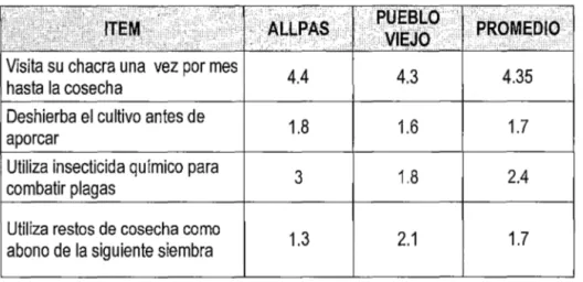 CUADRO  No  04: Acciones de manejo de cultivo de maíz en  Pueblo Viejo y Allpas 