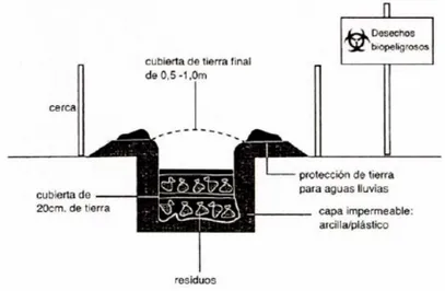 Figura No. 15 : Diagrama de Enterramiento Controlado para RSH.