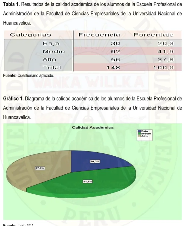 Tabla 1. Resultados de la calidad académica de los alumnos de la Escuela Profesional de  Administración de la Facultad de Ciencias Empresariales de la Universidad Nacional de  Huancavelica