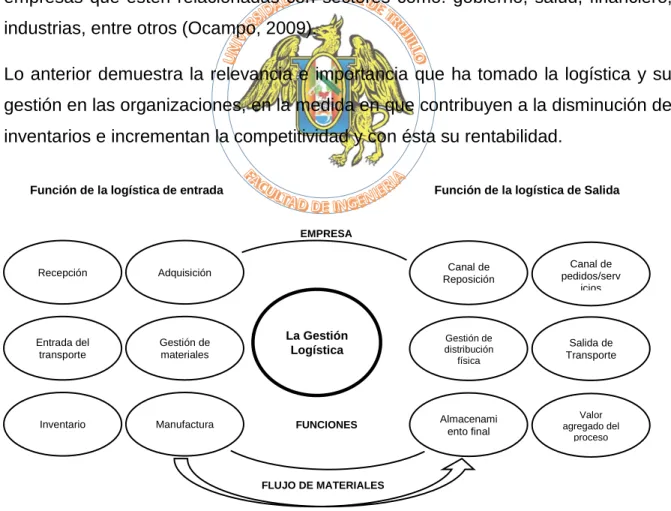 Figura N° 2.1.: gestión de las funciones logísticas 
