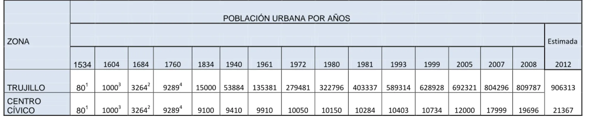 CUADRO N° 01 : Evolución Demográfica del Centro Cívico de Trujillo 1534 -2012 