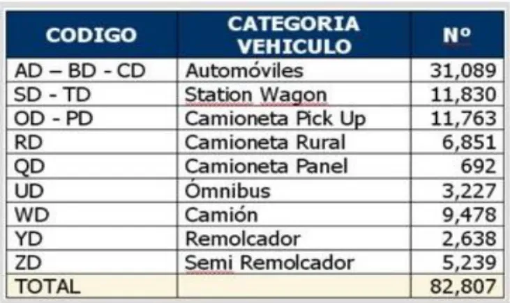 Cuadro No. 04.  Número de vehículos por Categoría, en  Trujillo, a junio del 2008