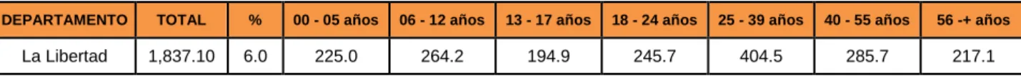 Tabla 3: Perú: Población por edad según La Libertad 2014 (en miles)  Fuente: Compañía Peruana de Estudios de mercado y opinión pública S.A.C