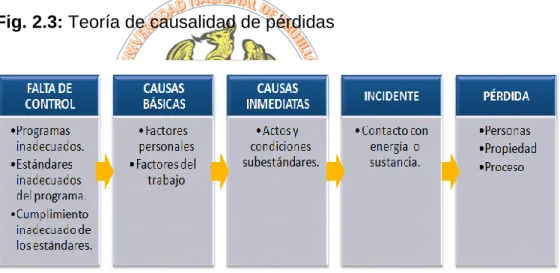 Fig. 2.3: Teoría de causalidad de pérdidas 