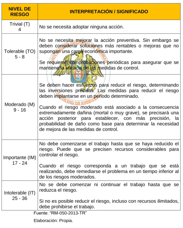 Cuadro 2.8: Tolerabilidad del riesgo 