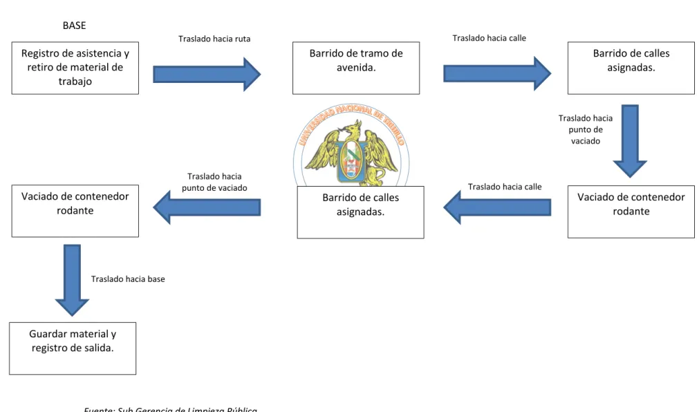 Figura 4.2: Proceso del servicio de barrido 