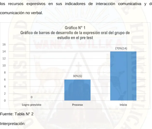 Gráfico N° 1