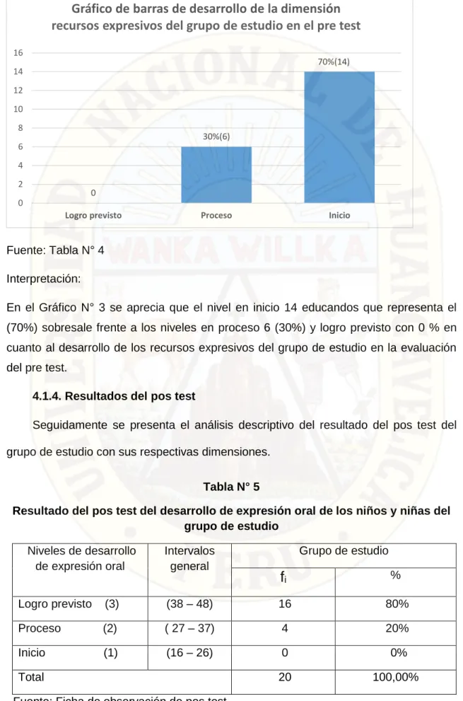 Gráfico N° 3