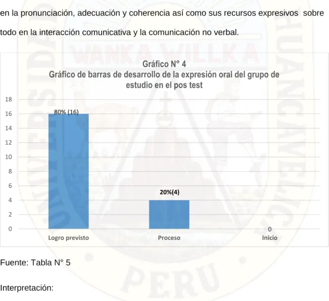 Gráfico N° 4