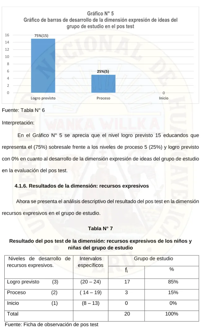 Gráfico N° 5