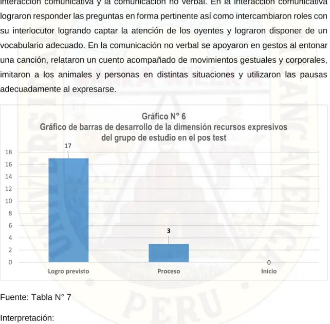Gráfico N° 6