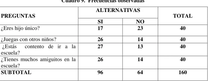 Cuadro 9.  Frecuencias observadas 