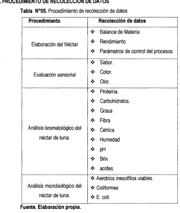 Tabla  N°05. Procedimiento de recolección de datos 