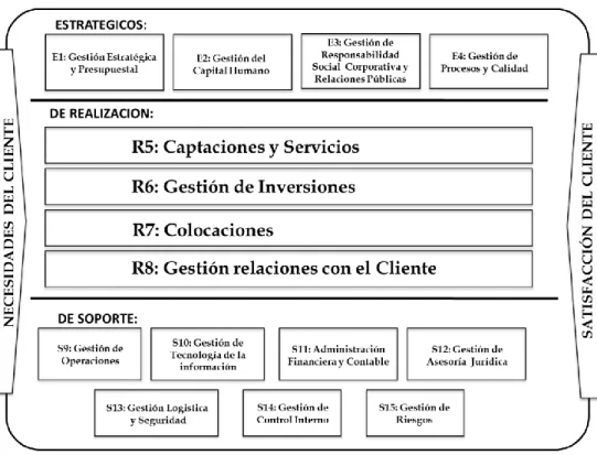 Gráfico N° 2: Estructura de procesos de CRAC Modelo 