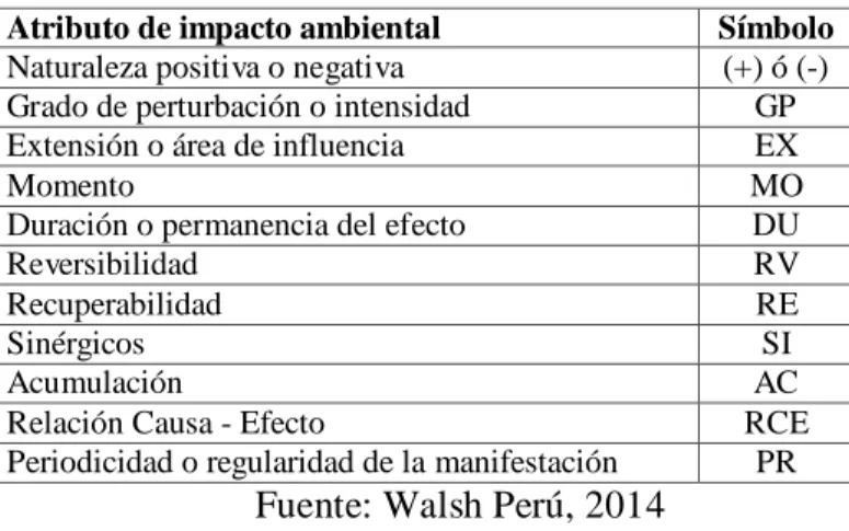 Tabla 01.  Atributos ambientales utilizados para evaluar la importancia del impacto. 