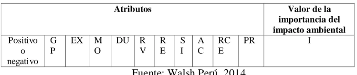 Tabla 03. Valorización de los atributos de los impactos ambientales 