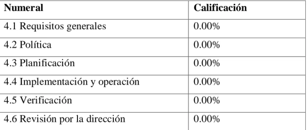 Tabla 10. Resultado de la lista de verificación del SIG (ISO 14001 y OHSAS 18001) 